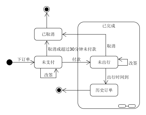 状态图